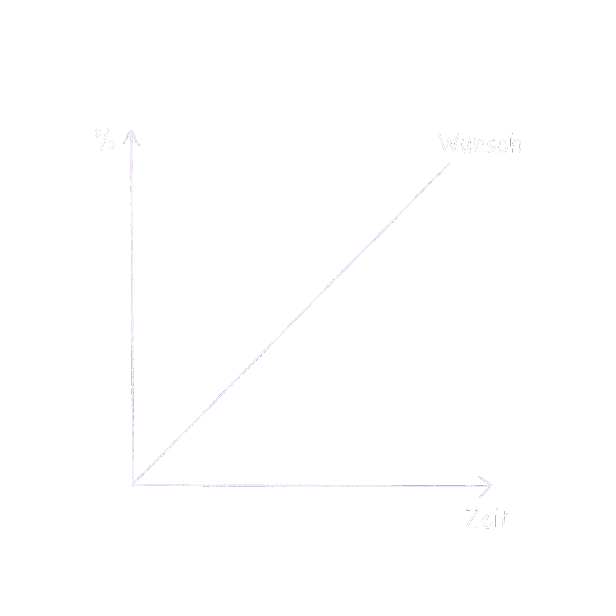 Rendite, Wunsch und Zeit