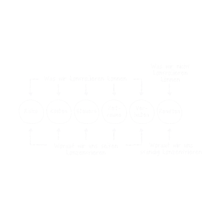 Was wir kontrollieren können und worauf wir uns selten konzentrieren – was wir nicht kontrollieren können und worauf wir uns ständig konzentrieren
