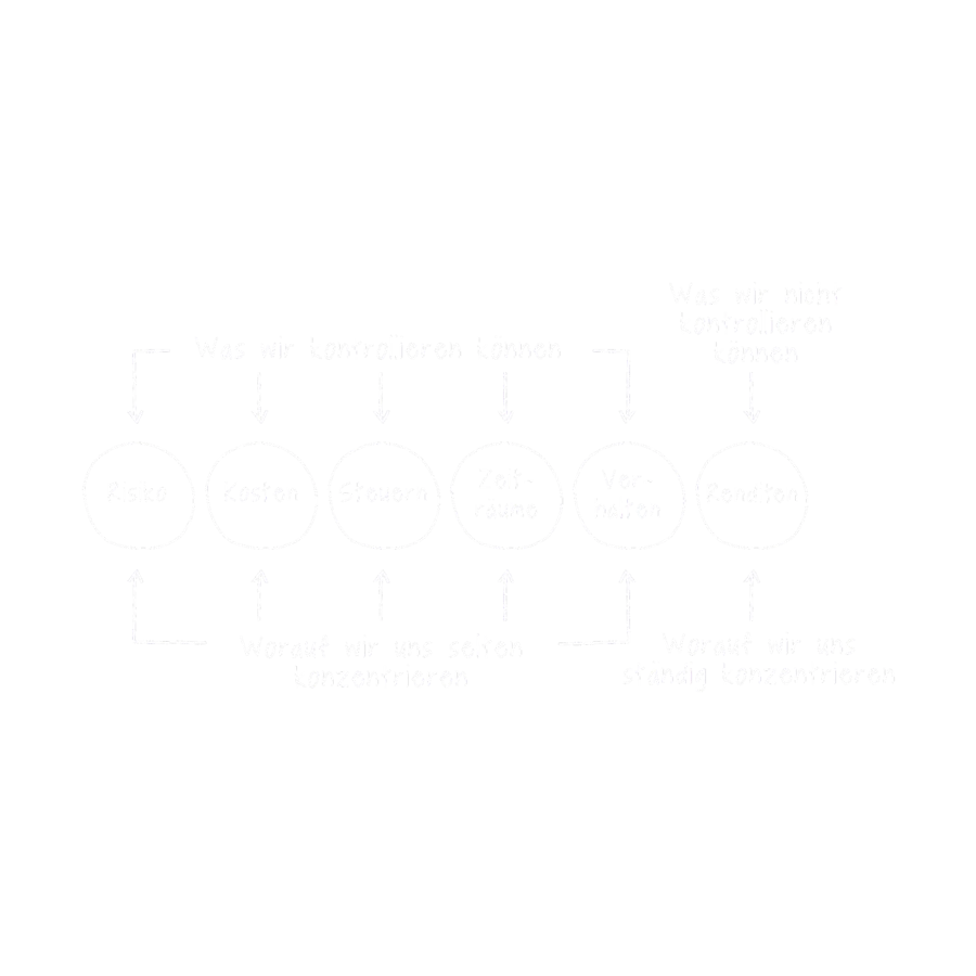 Was wir kontrollieren können und worauf wir uns selten konzentrieren – was wir nicht kontrollieren können und worauf wir uns ständig konzentrieren